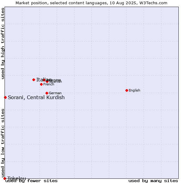 Market position of Italian vs. Sorani, Central Kurdish vs. Tokelau