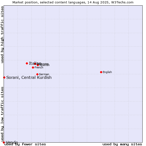 Market position of Italian vs. Sorani, Central Kurdish vs. Venda
