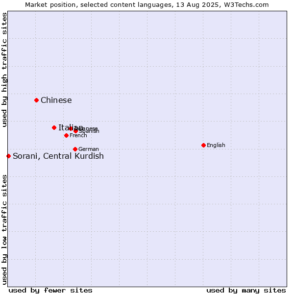 Market position of Italian vs. Chinese vs. Sorani, Central Kurdish