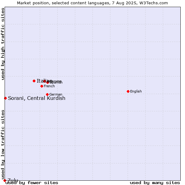 Market position of Italian vs. Sorani, Central Kurdish vs. Zulu