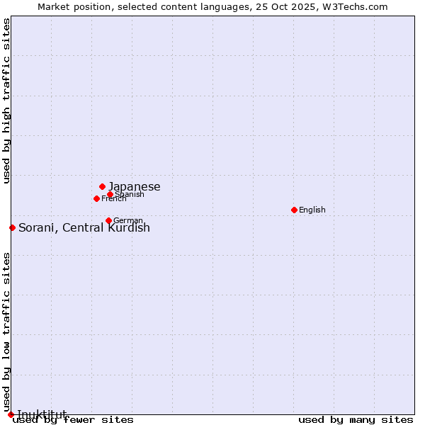 Market position of Japanese vs. Sorani, Central Kurdish vs. Inuktitut