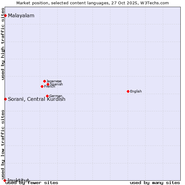 Market position of Malayalam vs. Sorani, Central Kurdish vs. Inuktitut