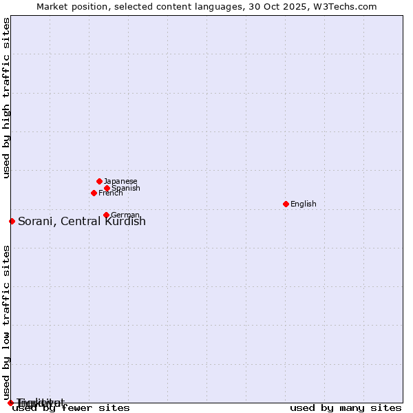 Market position of Sorani, Central Kurdish vs. Tigrinya vs. Inuktitut