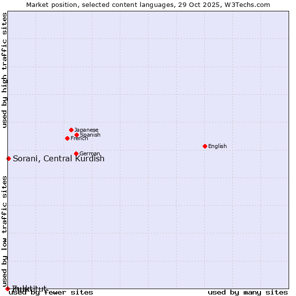 Market position of Sorani, Central Kurdish vs. Zulu vs. Inuktitut