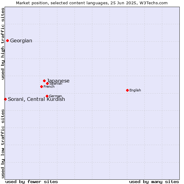 Market position of Japanese vs. Georgian vs. Sorani, Central Kurdish