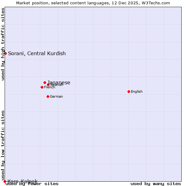 Market position of Japanese vs. Sorani, Central Kurdish vs. Kara-Kalpak