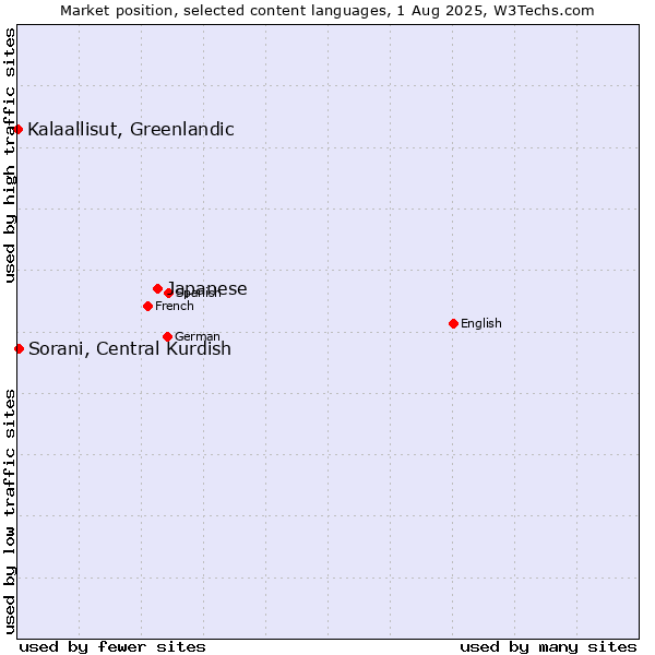 Market position of Japanese vs. Sorani, Central Kurdish vs. Kalaallisut, Greenlandic
