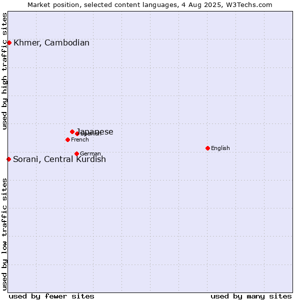 Market position of Japanese vs. Khmer, Cambodian vs. Sorani, Central Kurdish