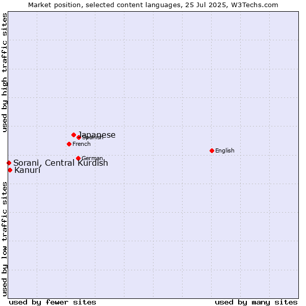 Market position of Japanese vs. Kanuri vs. Sorani, Central Kurdish