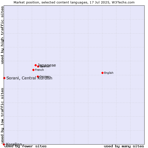 Market position of Japanese vs. Sorani, Central Kurdish vs. Karelian