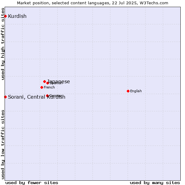 Market position of Japanese vs. Sorani, Central Kurdish vs. Kurdish