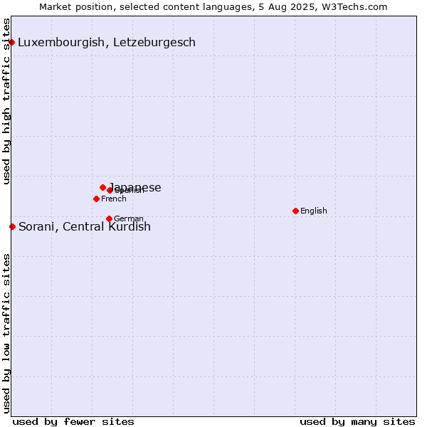 Market position of Japanese vs. Sorani, Central Kurdish vs. Luxembourgish, Letzeburgesch
