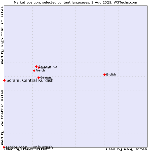 Market position of Japanese vs. Sorani, Central Kurdish vs. Limburgan, Limburgish