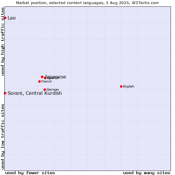 Market position of Japanese vs. Sorani, Central Kurdish vs. Lao
