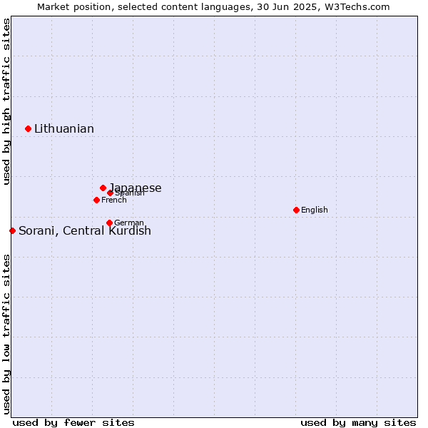 Market position of Japanese vs. Lithuanian vs. Sorani, Central Kurdish