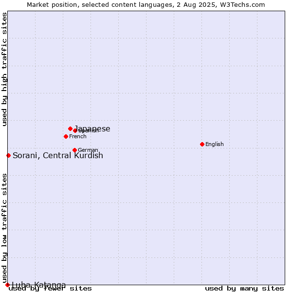 Market position of Japanese vs. Sorani, Central Kurdish vs. Luba-Katanga