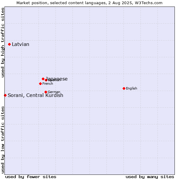 Market position of Japanese vs. Latvian vs. Sorani, Central Kurdish