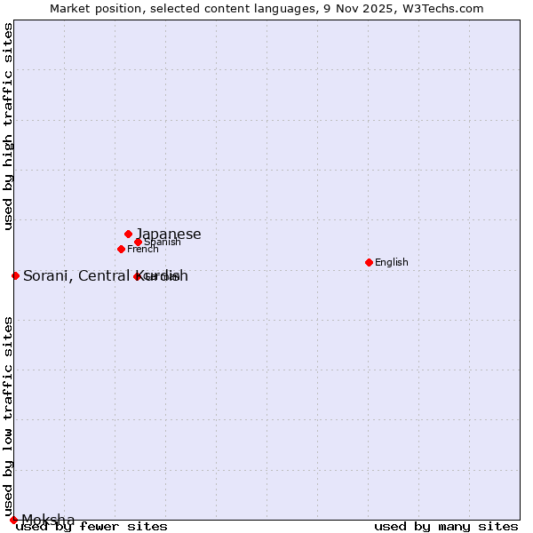 Market position of Japanese vs. Sorani, Central Kurdish vs. Moksha