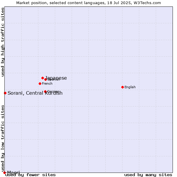 Market position of Japanese vs. Sorani, Central Kurdish vs. Maori