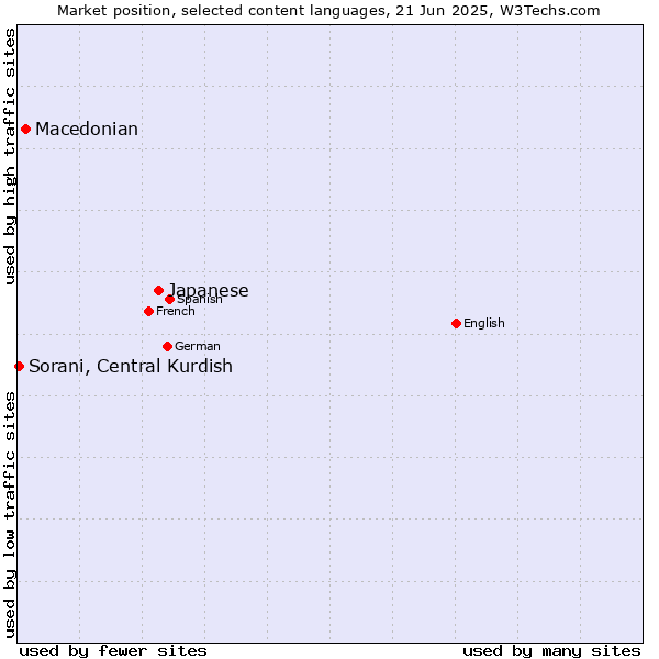 Market position of Japanese vs. Macedonian vs. Sorani, Central Kurdish