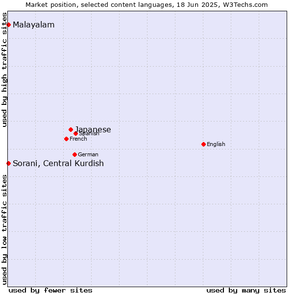 Market position of Japanese vs. Malayalam vs. Sorani, Central Kurdish