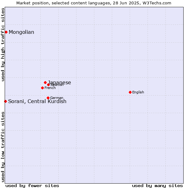 Market position of Japanese vs. Mongolian vs. Sorani, Central Kurdish