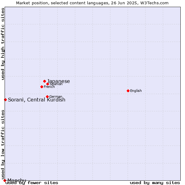 Market position of Japanese vs. Sorani, Central Kurdish vs. Manchu