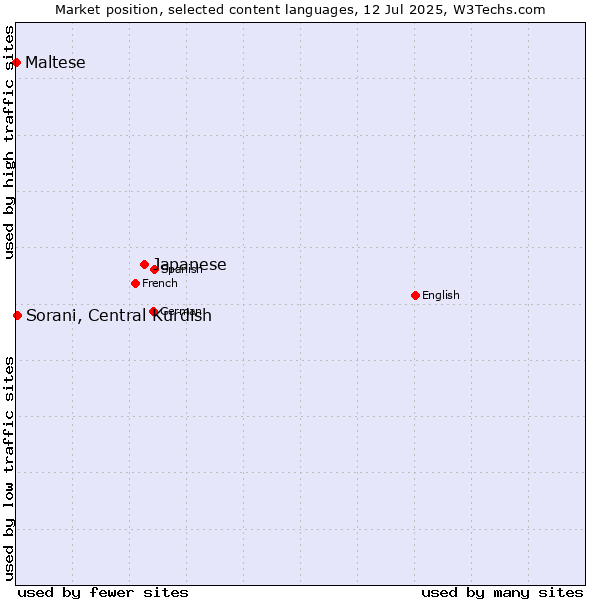 Market position of Japanese vs. Sorani, Central Kurdish vs. Maltese