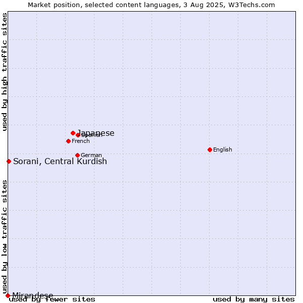 Market position of Japanese vs. Sorani, Central Kurdish vs. Mirandese