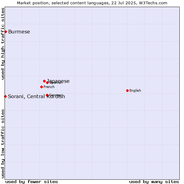 Market position of Japanese vs. Burmese vs. Sorani, Central Kurdish