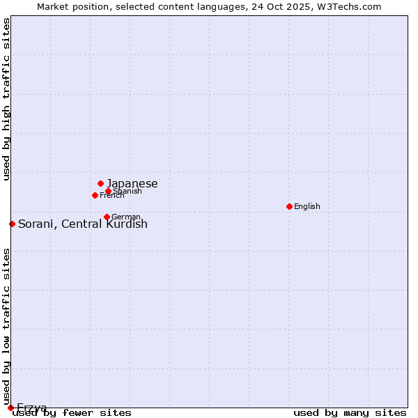 Market position of Japanese vs. Sorani, Central Kurdish vs. Erzya