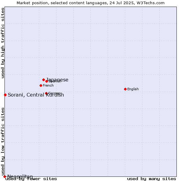Market position of Japanese vs. Sorani, Central Kurdish vs. Neapolitan