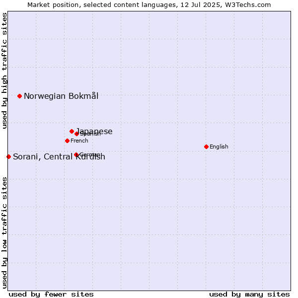 Market position of Japanese vs. Norwegian Bokmål vs. Sorani, Central Kurdish
