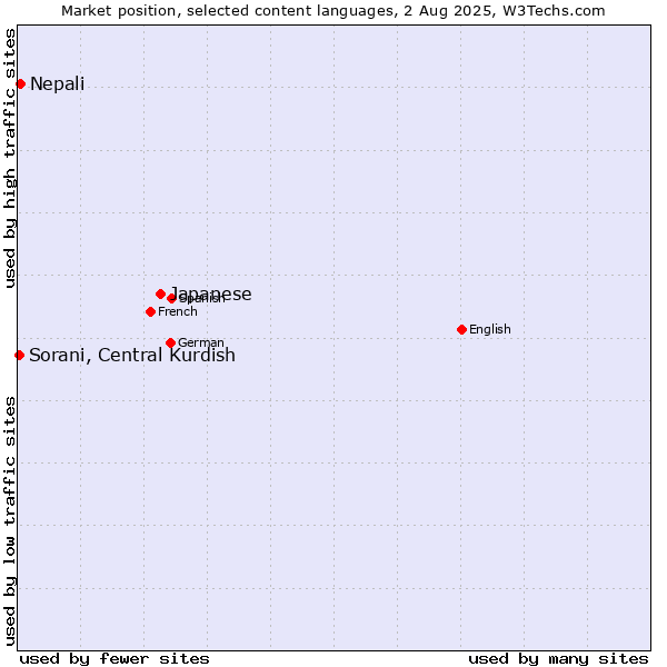 Market position of Japanese vs. Nepali vs. Sorani, Central Kurdish