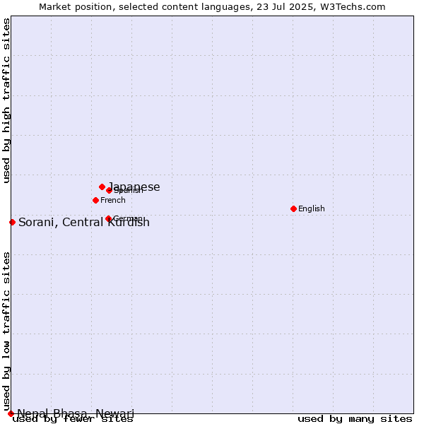 Market position of Japanese vs. Sorani, Central Kurdish vs. Nepal Bhasa, Newari