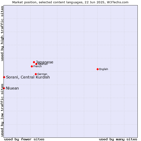 Market position of Japanese vs. Sorani, Central Kurdish vs. Niuean