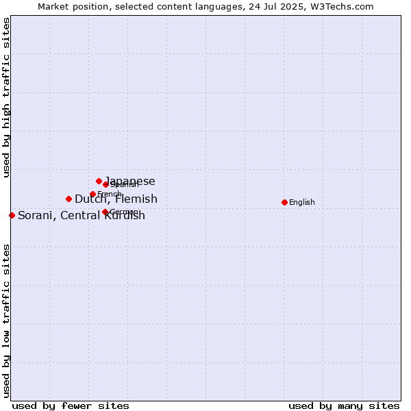 Market position of Japanese vs. Dutch, Flemish vs. Sorani, Central Kurdish