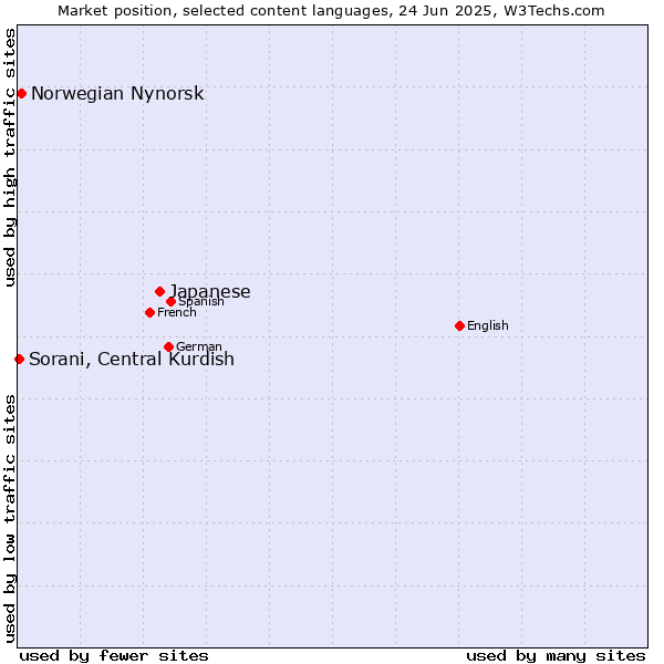 Market position of Japanese vs. Norwegian Nynorsk vs. Sorani, Central Kurdish