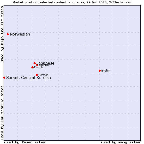Market position of Japanese vs. Norwegian vs. Sorani, Central Kurdish