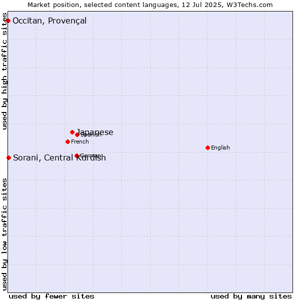 Market position of Japanese vs. Sorani, Central Kurdish vs. Occitan, Provençal