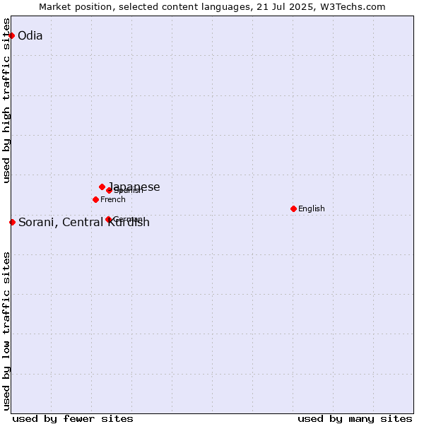 Market position of Japanese vs. Sorani, Central Kurdish vs. Odia