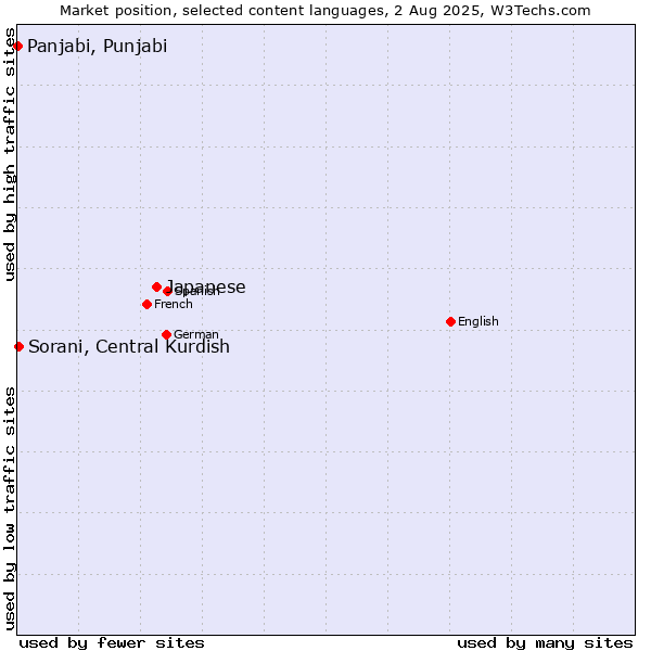 Market position of Japanese vs. Sorani, Central Kurdish vs. Panjabi, Punjabi
