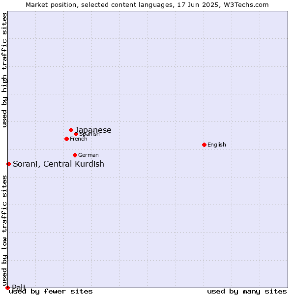 Market position of Japanese vs. Sorani, Central Kurdish vs. Pali
