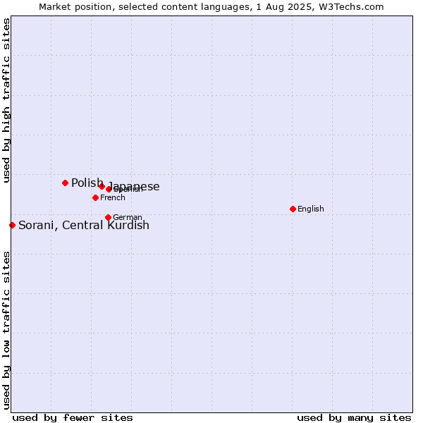 Market position of Japanese vs. Polish vs. Sorani, Central Kurdish