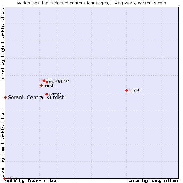 Market position of Japanese vs. Sorani, Central Kurdish vs. Dari
