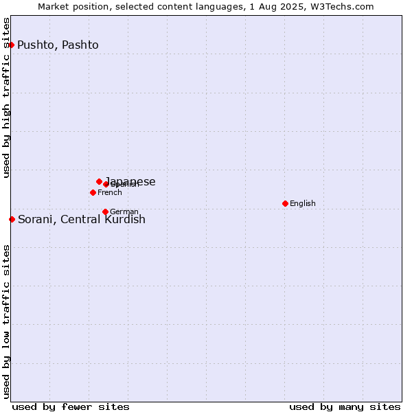 Market position of Japanese vs. Sorani, Central Kurdish vs. Pushto, Pashto