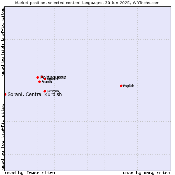 Market position of Japanese vs. Portuguese vs. Sorani, Central Kurdish