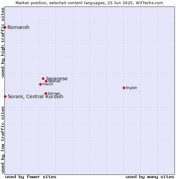 Market position of Japanese vs. Sorani, Central Kurdish vs. Romansh