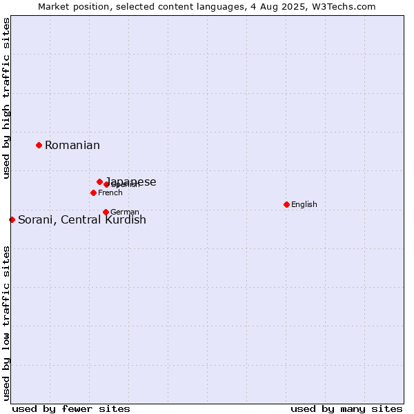Market position of Japanese vs. Romanian vs. Sorani, Central Kurdish