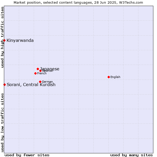 Market position of Japanese vs. Sorani, Central Kurdish vs. Kinyarwanda